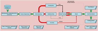Performance evaluation of machine learning and Computer Coded Verbal Autopsy (CCVA) algorithms for cause of death determination: A comparative analysis of data from rural South Africa